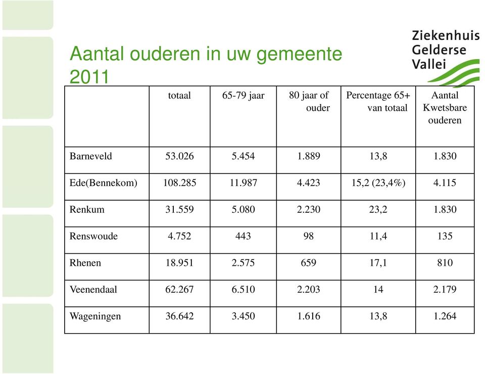 423 15,2 (23,4%) 4.115 Renkum 31.559 5.080 2.230 23,2 1.830 Renswoude 4.