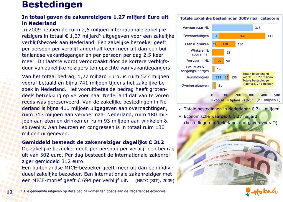 Dit laatste wordt veroorzaakt door de kortere verblijfsduur van zakelijke reizigers ten opzichte van vakantiegangers.