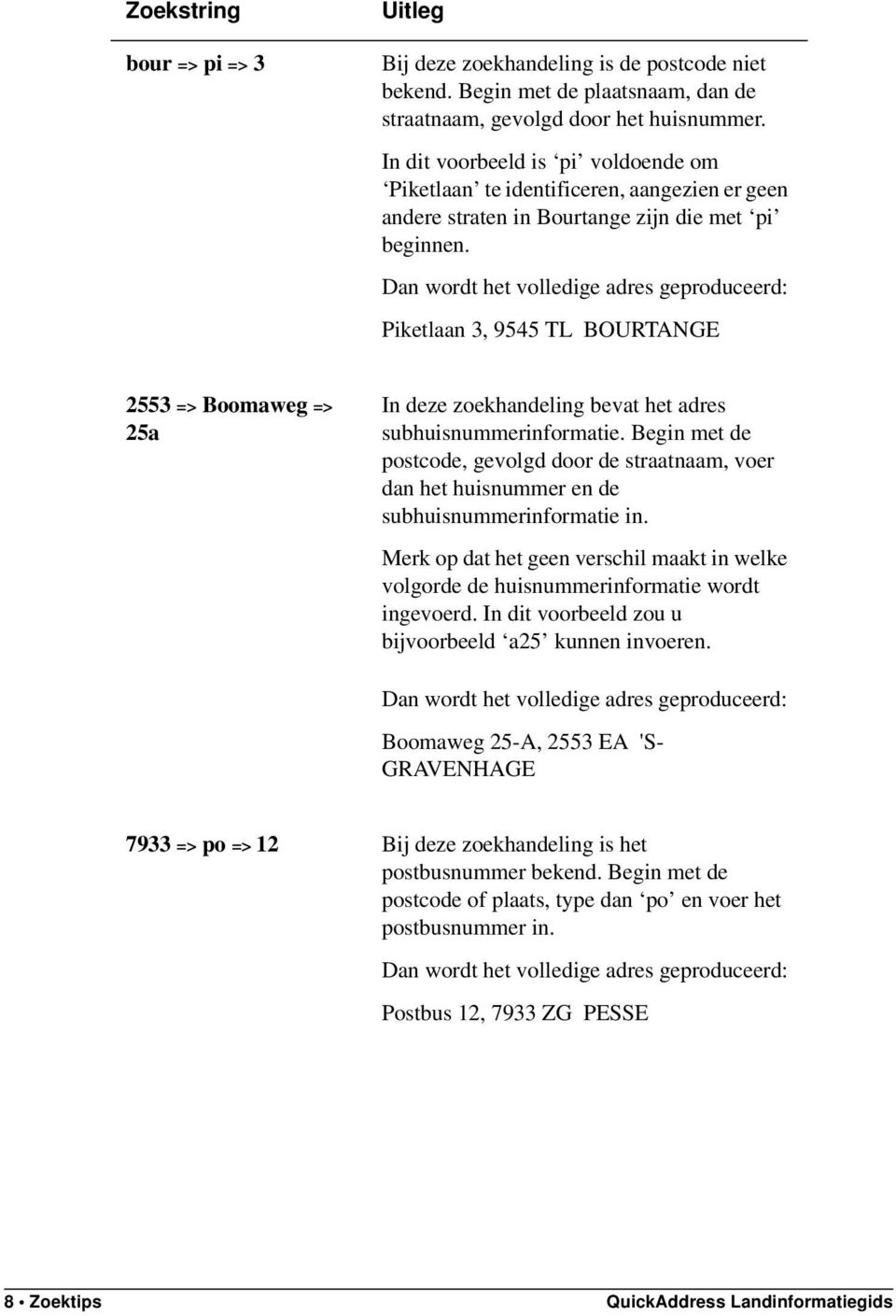 Dan wordt het volledige adres geproduceerd: Piketlaan 3, 9545 TL BOURTANGE 2553 => Boomaweg => 25a In deze zoekhandeling bevat het adres subhuisnummerinformatie.