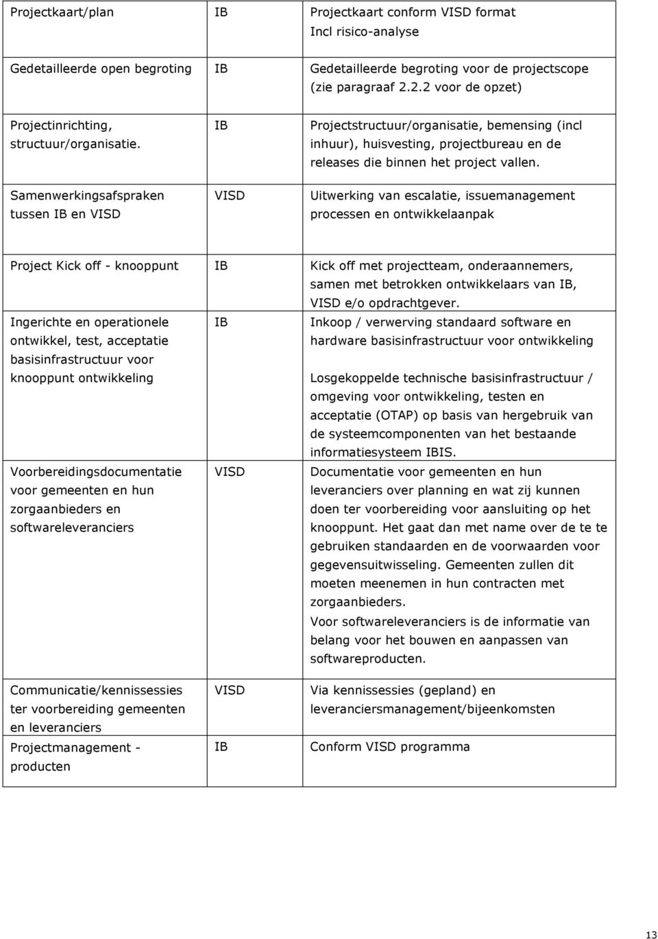 Samenwerkingsafspraken tussen en Uitwerking van escalatie, issuemanagement processen en ontwikkelaanpak Project Kick off - knooppunt Kick off met projectteam, onderaannemers, samen met betrokken