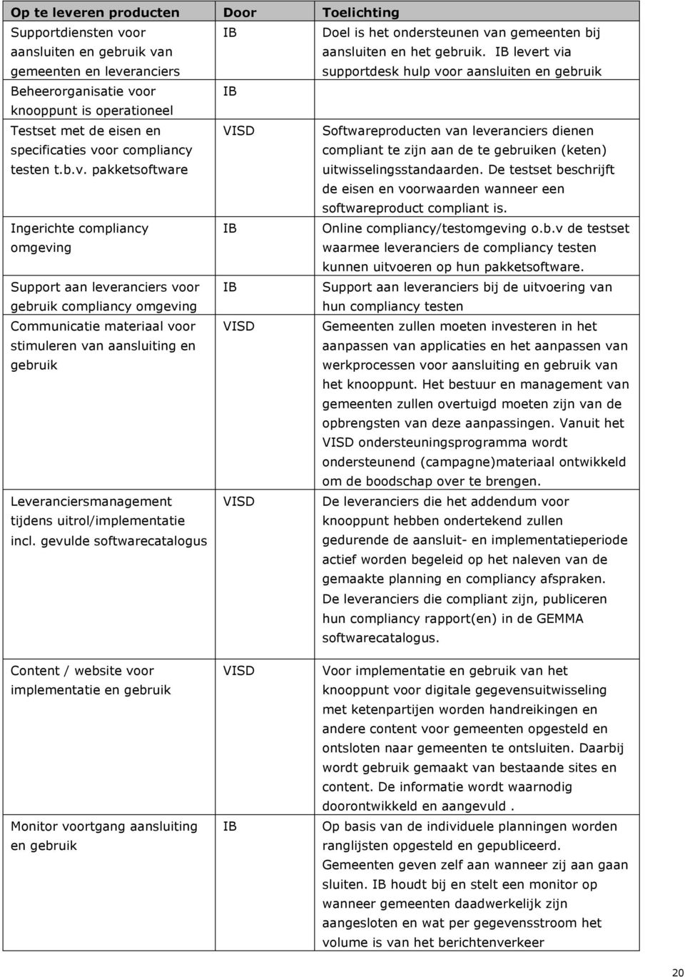 De testset beschrijft de eisen en voorwaarden wanneer een softwareproduct compliant is. Ingerichte compliancy omgeving Online compliancy/testomgeving o.b.v de testset waarmee leveranciers de compliancy testen kunnen uitvoeren op hun pakketsoftware.