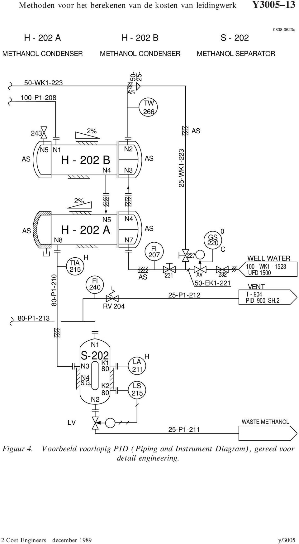 204 N4 N7 AS FI 207 227 GS 0 220 C zzzz zz zzzz zz AS 231 XV 232 50-EK1-221 25-P1-212 WELL WATER 0 - WK1-1523 UFD 1500 VENT T - 904 PID 900 SH.2 z zzz zzz z N1 S-202 K1 N3 80 N4 S.G. K2 80 N2 H LA 211 LS 215 LV 25-P1-211 WASTE METHANOL Figuur 4.