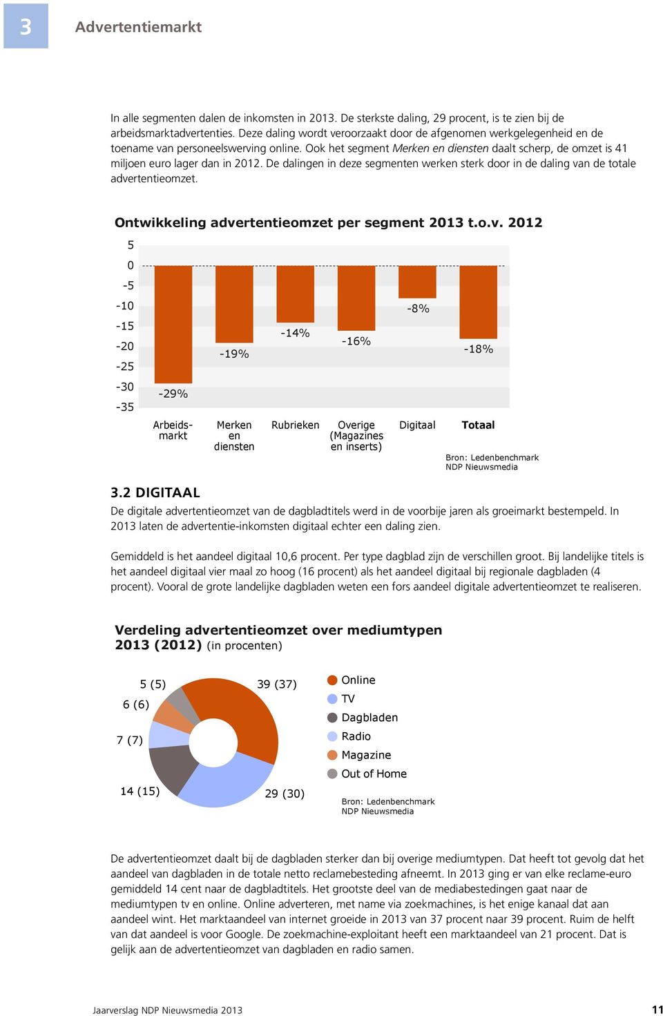 Ook het segment Merken en diensten daalt scherp, de omzet is 41 miljoen euro lager dan in 2012. De dalingen in deze segmenten werken sterk door in de daling van de totale advertentieomzet.