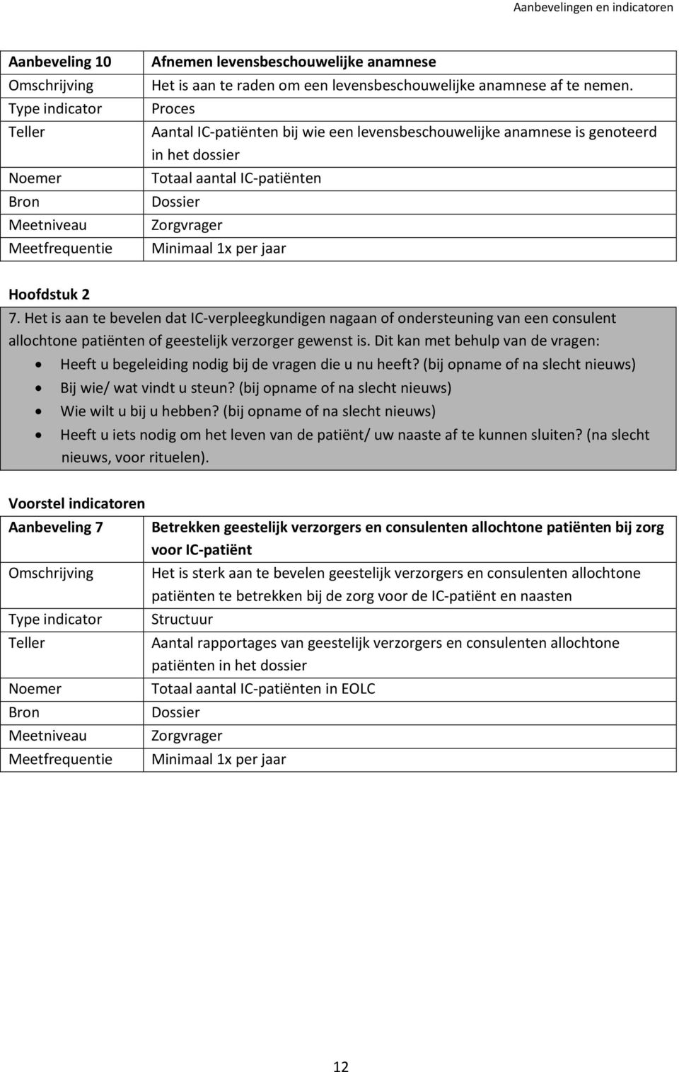 Proces Aantal IC-patiënten bij wie een levensbeschouwelijke anamnese is genoteerd in het dossier Totaal aantal IC-patiënten Dossier Zorgvrager Minimaal 1x per jaar Hoofdstuk 2 7.