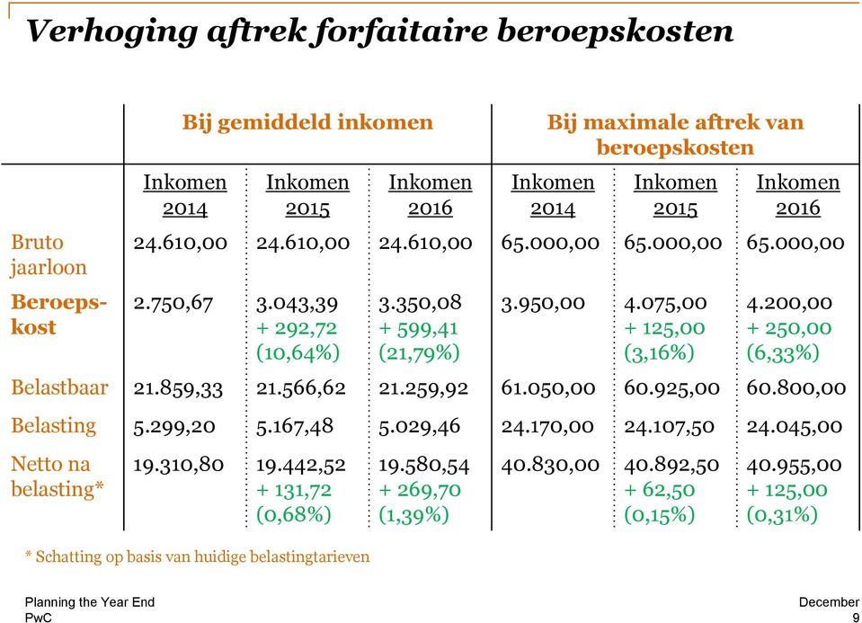 075,00 + 125,00 (3,16%) 4.200,00 + 250,00 (6,33%) Belastbaar 21.859,33 21.566,62 21.259,92 61.050,00 60.925,00 60.800,00 Belasting 5.299,20 5.167,48 5.029,46 24.170,00 24.107,50 24.