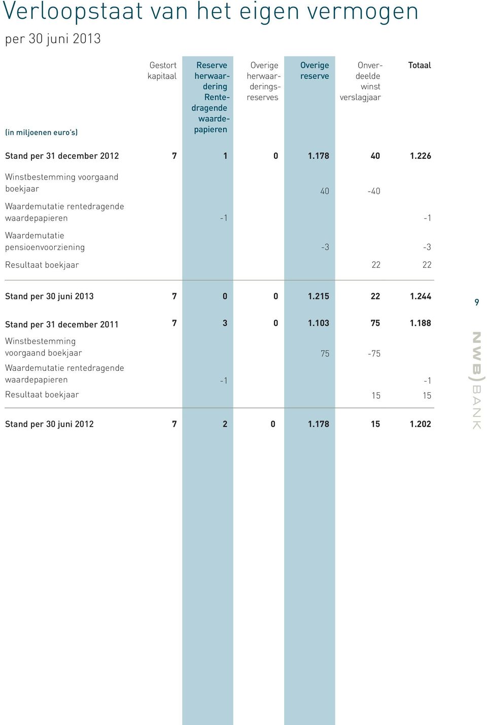 226 Winstbestemming voorgaand boekjaar 40-40 Waardemutatie rentedragende waardepapieren -1-1 Waardemutatie pensioenvoorziening -3-3 Resultaat boekjaar 22 22 Stand per 30