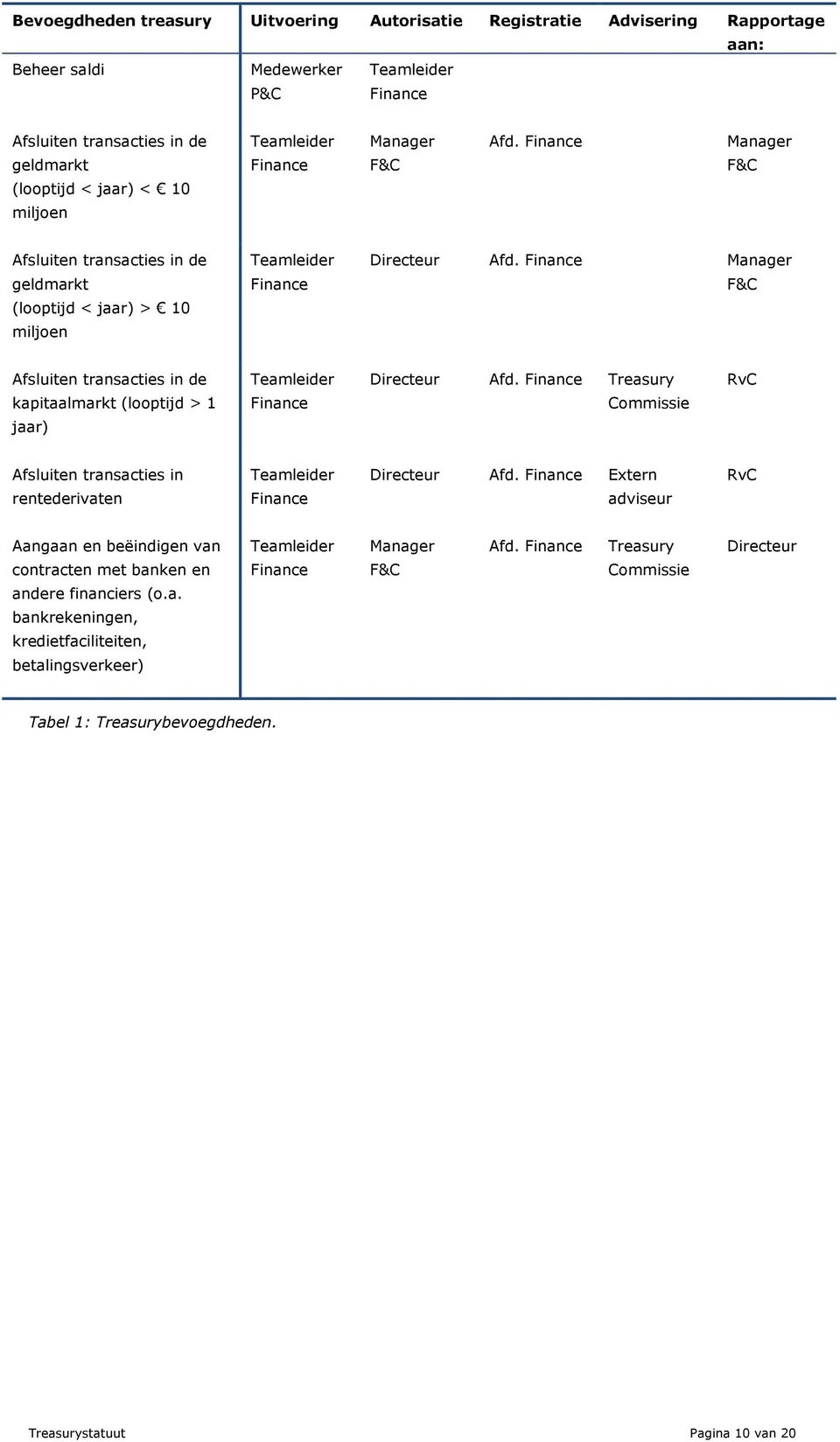 Manager F&C Afsluiten transacties in de kapitaalmarkt (looptijd > 1 jaar) Directeur Afd. Treasury Commissie RvC Afsluiten transacties in rentederivaten Directeur Afd.