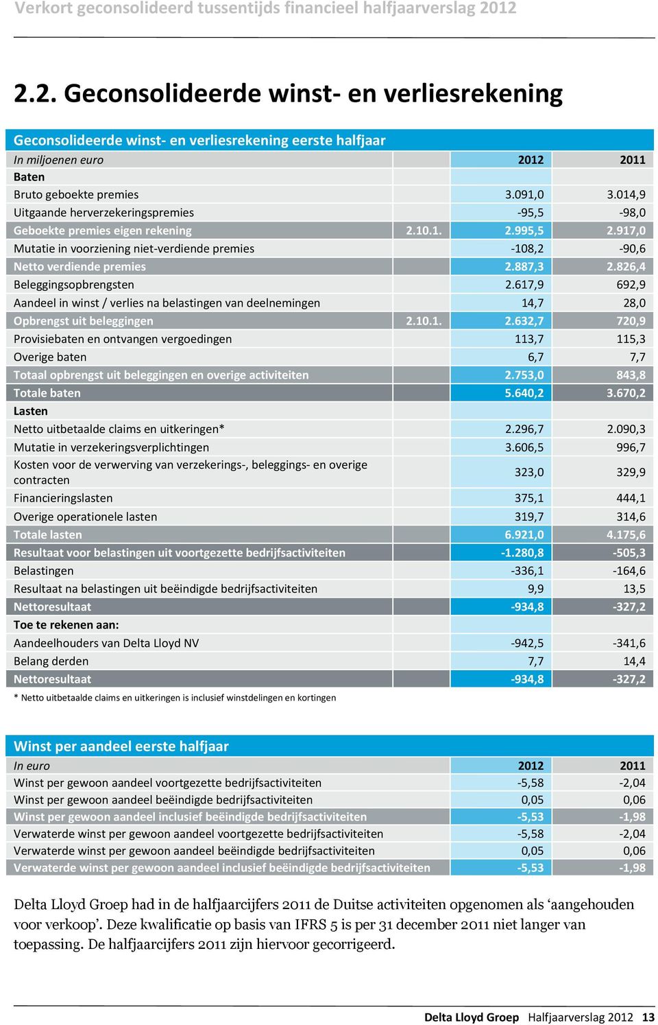 826,4 Beleggingsopbrengsten 2.617,9 692,9 Aandeel in winst / verlies na belastingen van deelnemingen 14,7 28,0 Opbrengst uit beleggingen 2.10.1. 2.632,7 720,9 Provisiebaten en ontvangen vergoedingen 113,7 115,3 Overige baten 6,7 7,7 Totaal opbrengst uit beleggingen en overige activiteiten 2.