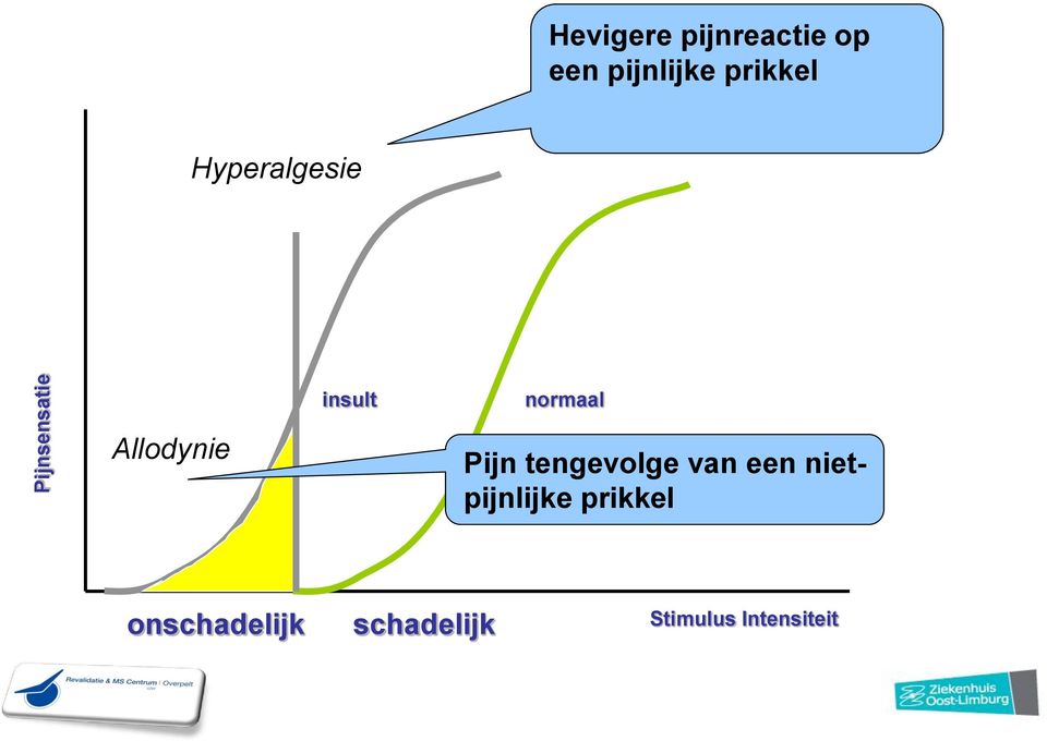 Allodynie Pijn tengevolge van een