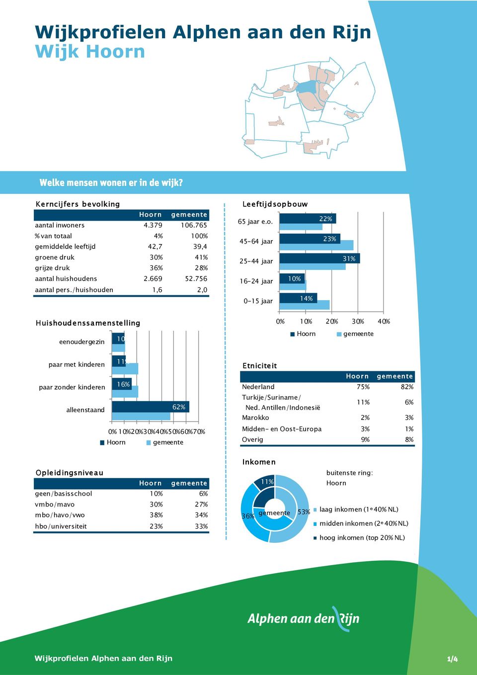 /huishouden 1,6 2,0 16-24 jaar 0-15 jaar 10% 14% Huishoud enssa menstelling eenoudergezin 10% paar met kinderen 11% paar zonder kinderen 16% alleenstaand 62% 0% 10%20%30%40%50%60%70% gemeente 0% 10%
