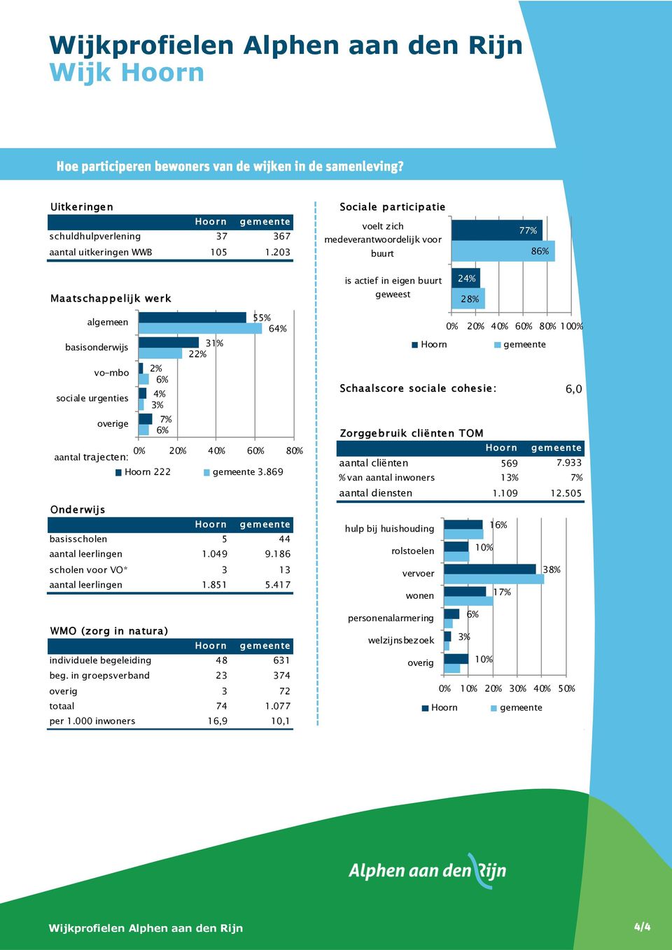 sociale urgenties 4% 3% overige 7% 6% 0% aantal trajecten: 20% 40% 60% 80% 222 gemeente 3.869 Onderwijs basisscholen 5 44 aantal leerlingen 1.049 9.186 scholen voor VO* 3 13 aantal leerlingen 1.851 5.