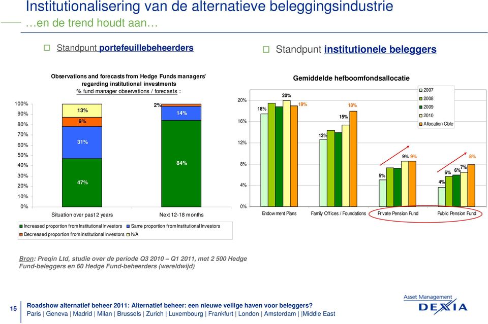 20% 19% 18% 15% 2007 2008 2009 2010 Allocation Cible 70% 60% 31% 12% 13% 50% 40% 30% 20% 47% 84% 8% 4% 5% 9% 9% 6% 6% 7% 4% 8% 10% 0% Situation over past 2 years Next 12-18 months 0% Endow ment Plans