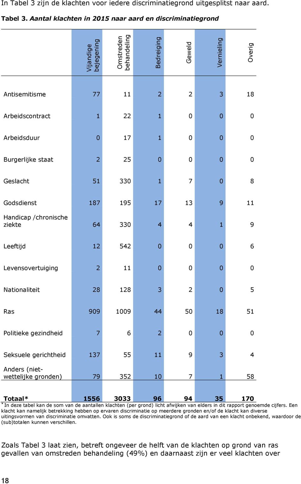 Aantal klachten in 2015 naar aard en discriminatiegrond Vijandige bejegening Omstreden behandeling Bedreiging Geweld Vernieling Overig Antisemitisme 77 11 2 2 3 18 Arbeidscontract 1 22 1 0 0 0