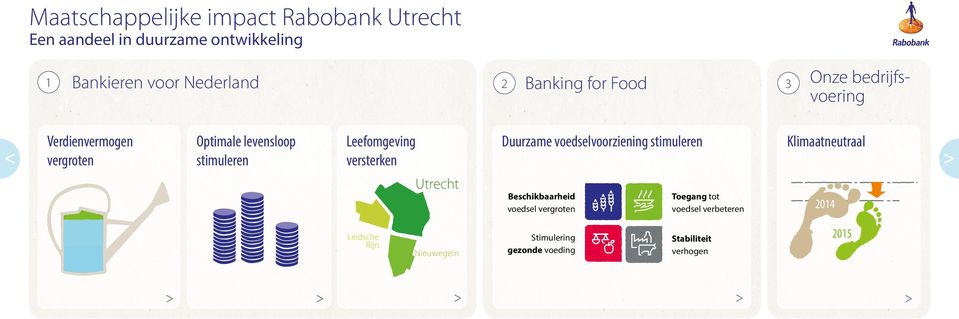 versterken Duurzame voedselvoorziening stimuleren Klimaatneutraal Utrecht Beschikbaarheid voedsel vergroten