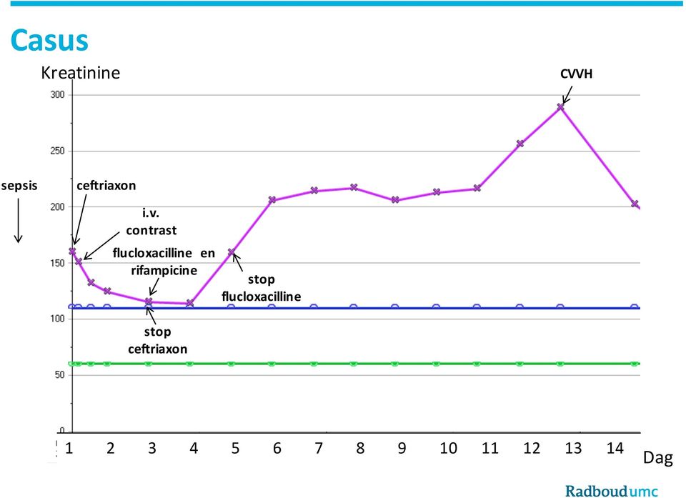 rifampicine stop flucloxacilline stop