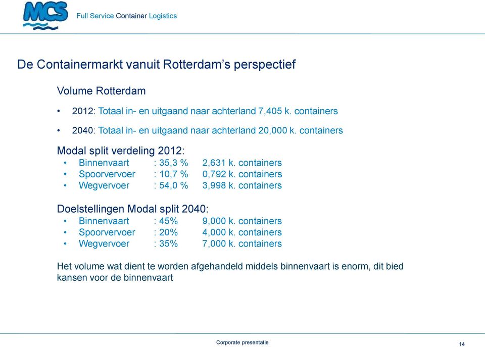 containers Spoorvervoer : 10,7 % 0,792 k. containers Wegvervoer : 54,0 % 3,998 k. containers Doelstellingen Modal split 2040: Binnenvaart : 45% 9,000 k.