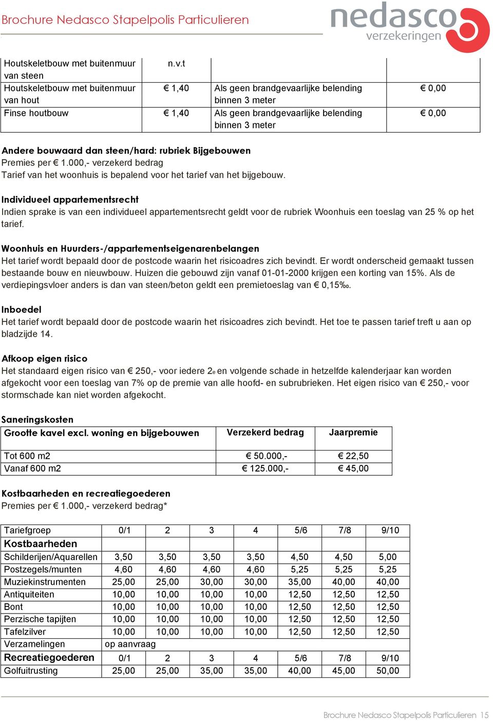 t 1,40 Als geen brandgevaarlijke belending binnen 3 meter Finse houtbouw 1,40 Als geen brandgevaarlijke belending binnen 3 meter 0,00 0,00 Andere bouwaard dan steen/hard: rubriek Bijgebouwen Premies