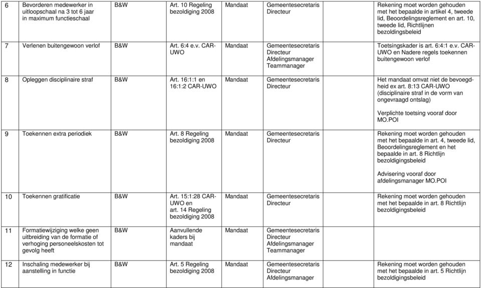 10, tweede lid, Richtlijnen bezoldingsbeleid 7 Verlenen buitengewoon verlof Art. 6:4 e.v. CAR- UWO Toetsingskader is art. 6:4:1 e.v. CAR- UWO en Nadere regels toekennen buitengewoon verlof 8 Opleggen disciplinaire straf Art.