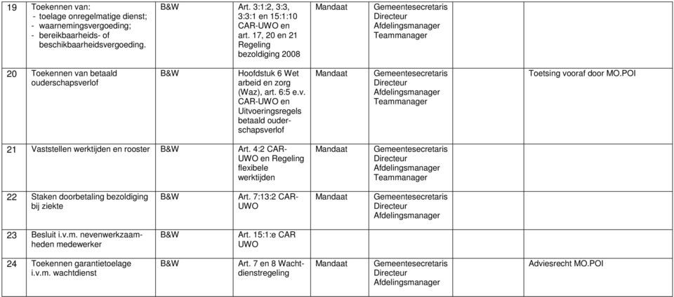 POI 21 Vaststellen werktijden en rooster Art. 4:2 CAR- UWO en Regeling flexibele werktijden 22 Staken doorbetaling bezoldiging bij ziekte Art. 7:13:2 CAR- UWO 23 Besluit i.v.m.