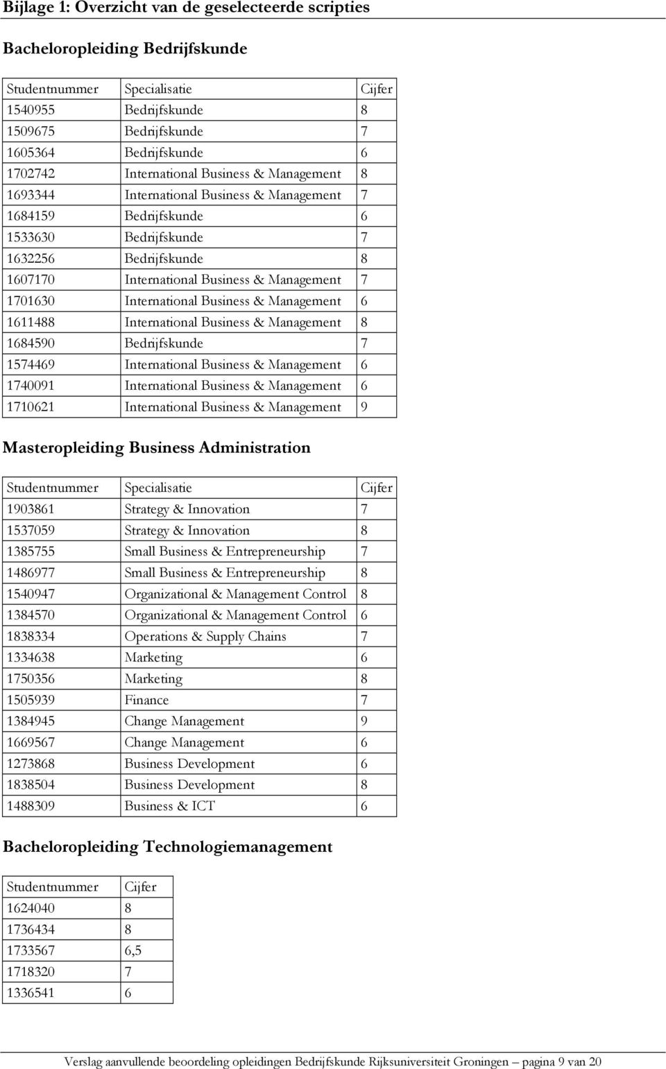 7 1701630 International Business & Management 6 1611488 International Business & Management 8 1684590 Bedrijfskunde 7 1574469 International Business & Management 6 1740091 International Business &