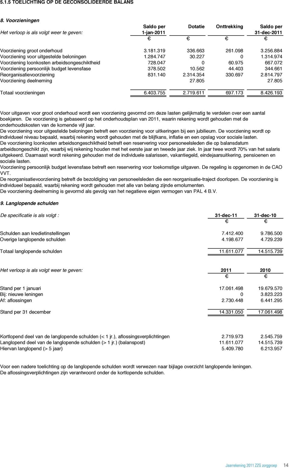 072 Voorziening persoonlijk budget levensfase 378.502 10.562 44.403 344.661 Reorganisatievoorziening 831.140 2.314.354 330.697 2.814.797 Voorziening deelneming 27.805 27.805 Totaal voorzieningen 6.