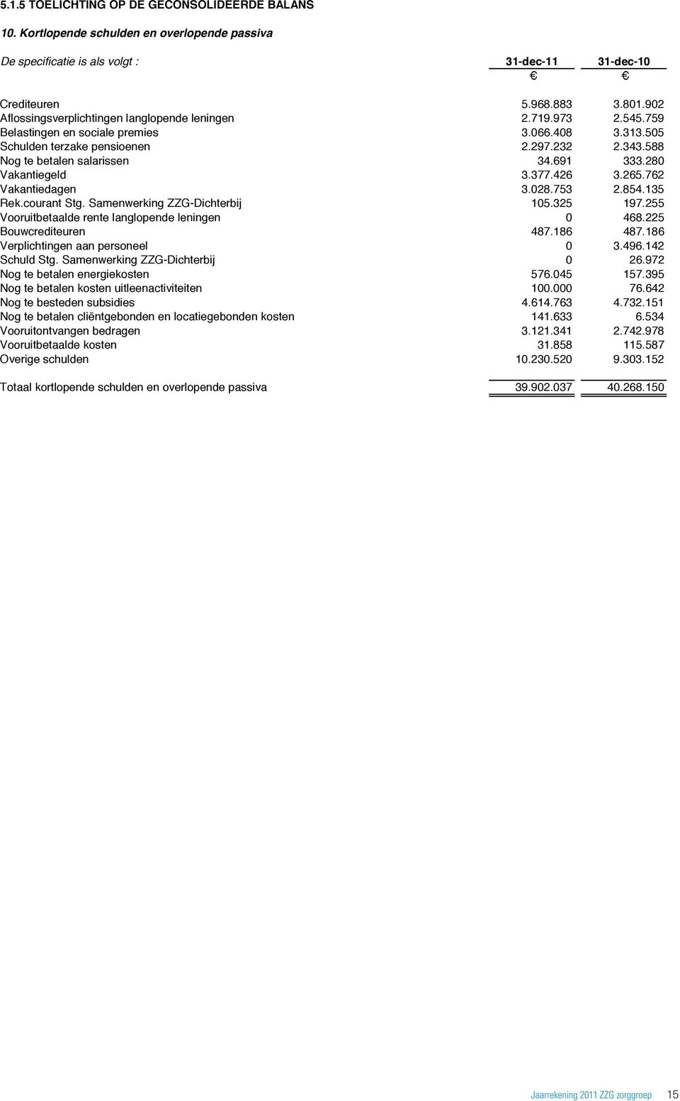 691 333.280 Vakantiegeld 3.377.426 3.265.762 Vakantiedagen 3.028.753 2.854.135 Rek.courant Stg. Samenwerking ZZG-Dichterbij 105.325 197.255 Vooruitbetaalde rente langlopende leningen 0 468.