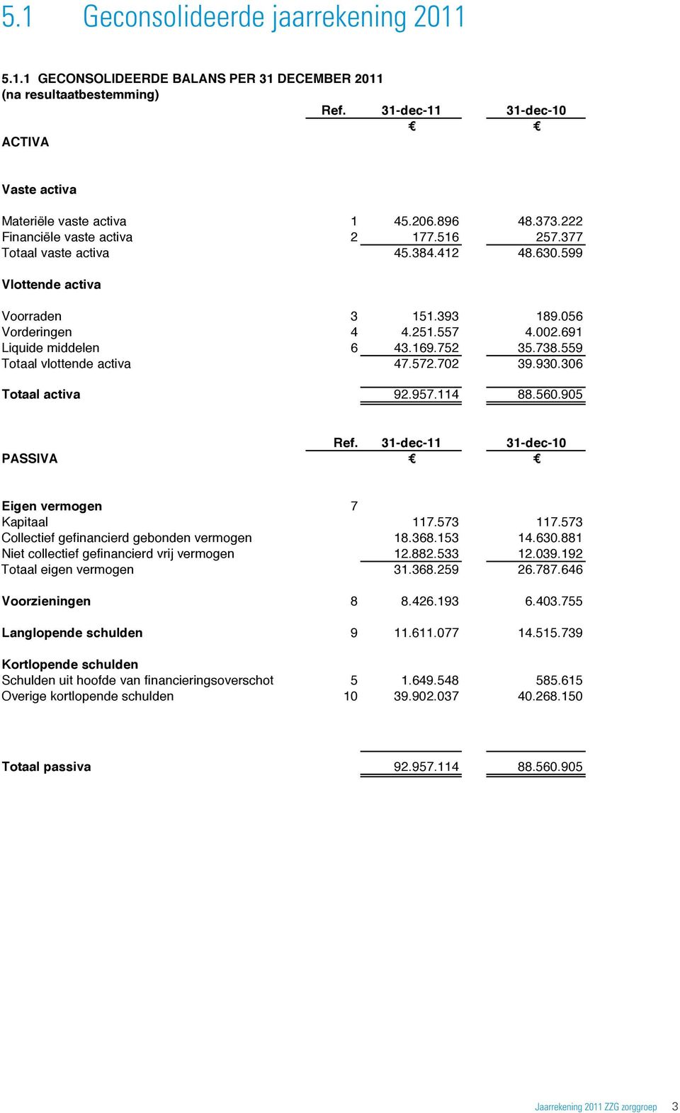 599 Vlottende activa Voorraden 3 151.393 189.056 Vorderingen 4 4.251.557 4.002.691 Liquide middelen 6 43.169.752 35.738.559 Totaal vlottende activa 47.572.702 39.930.306 Totaal activa 92.957.114 88.