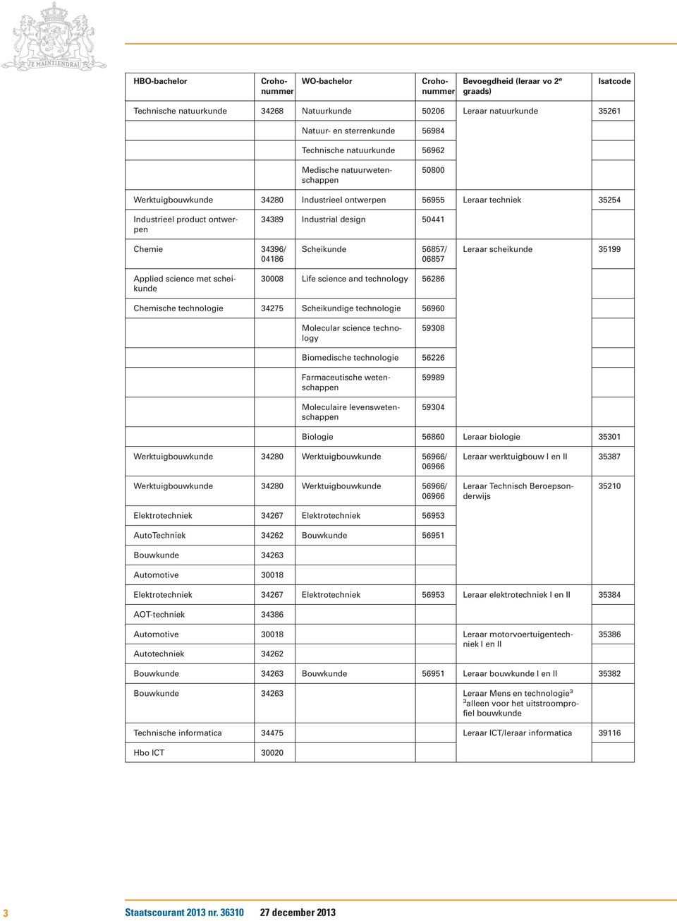 met scheikunde 30008 Life science and technology 56286 Chemische technologie 34275 Scheikundige technologie 56960 Molecular science technology 59308 Biomedische technologie 56226 Farmaceutische