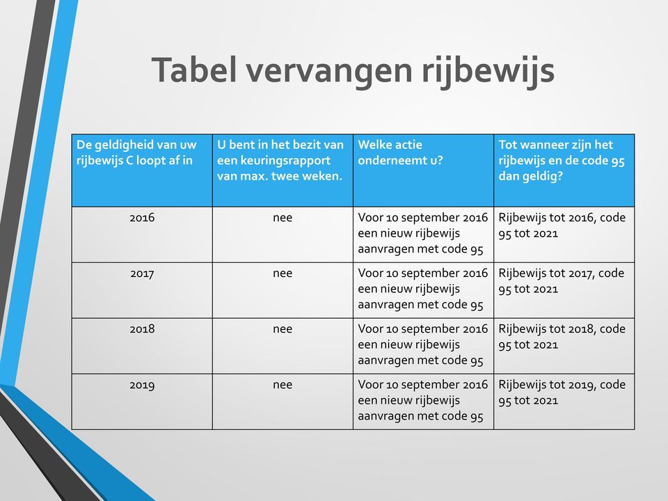 2016 nee Voor 10 september 2016 een nieuw rijbewijs aanvragen met code 95 2017 nee Voor 10 september 2016 een nieuw rijbewijs aanvragen met code 95 2018 nee Voor 10