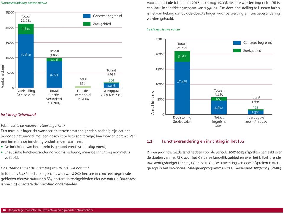 421 3.611 Concreet begrensd Zoekgebied 5 Gebiedsplan Inrichting Gelderland 8.724 functieveranderd 356 Functieveranderd in 28 1.652 1.298 Wanneer is de nieuwe natuur ingericht?