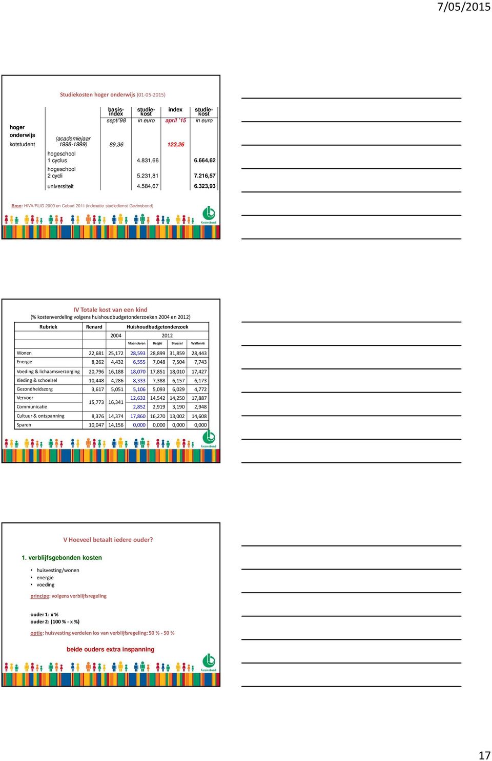 323,93 Bron: HIVA/RUG 2000 en Cebud 2011 (indexatie studiedienst Gezinsbond) IV Totale kost van een kind (% kostenverdeling volgens huishoudbudgetonderzoeken 2004 en 2012) Rubriek Renard