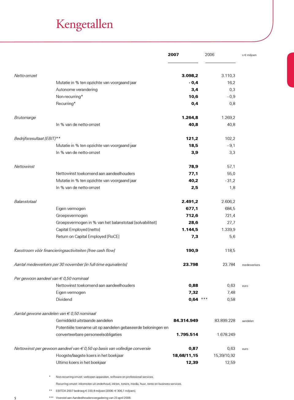 269,2 In % van de netto-omzet 40,8 40,8 Bedrijfsresultaat [EBIT]** 121,2 102,2 Mutatie in % ten opzichte van voorgaand jaar 18,5-9,1 In % van de netto-omzet 3,9 3,3 Nettowinst 78,9 57,1 Nettowinst