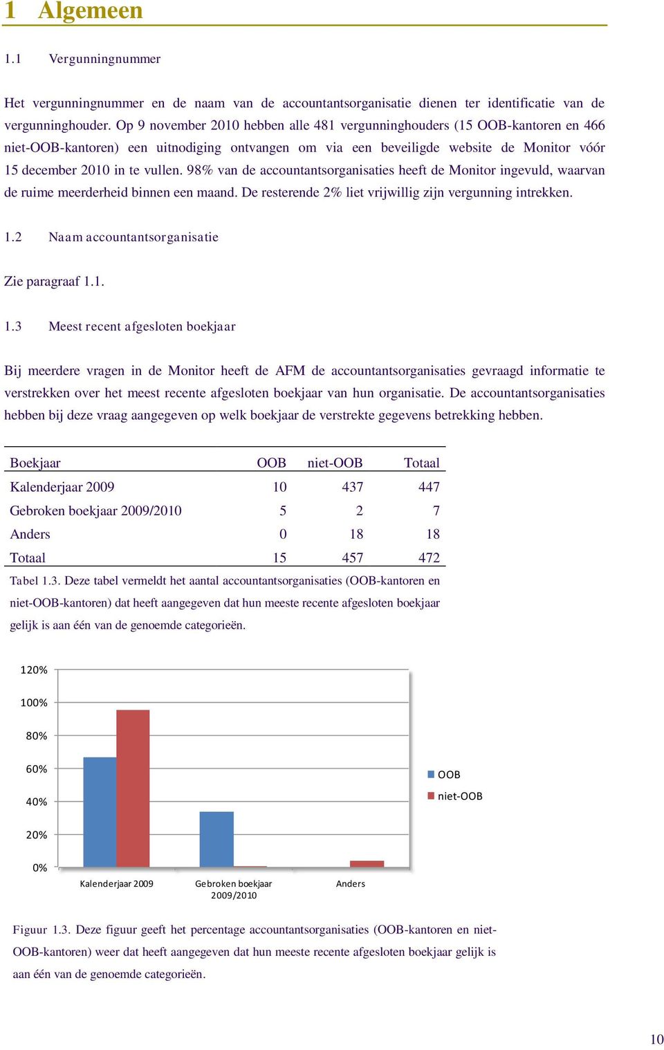 98% van de accountantsorganisaties heeft de Monitor ingevuld, waarvan de ruime meerderheid binnen een maand. De resterende 2% liet vrijwillig zijn vergunning intrekken. 1.