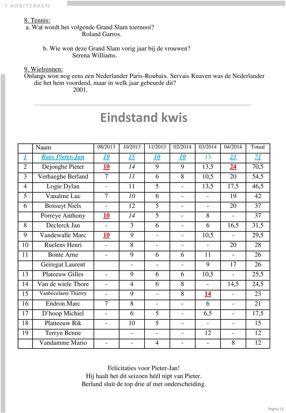 Eindstand kwis Naam 08/2013 10/2013 11/2013 02/2014 03/2014 04/2014 Totaal 1 Raes Pieter-Jan 10 15 10 10 13 23 71 2 Dejonghe Pieter 10 14 9 9 13,5 24 70,5 3 Verhaeghe Berland 7 11 6 8 10,5 20 54,5 4