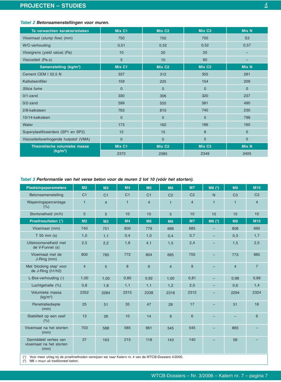 s) 5 1 6 Samenstelling (kg/m 3 ) Mix C1 Mix C2 Mix C2 Mix N Cement CEM I 52,5 N 337 312 355 281 Kalksteenfiller 159 225 15 29 Silica fume /1-zand 33 36 32 237 /2-zand 599 555 581 9 2/8-kalksteen 763