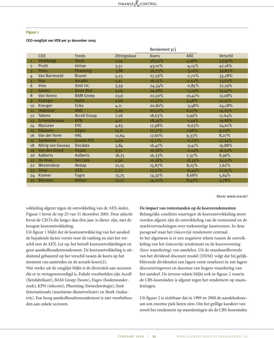 3,59 24,34% -2,85% 27,19% 7 Geelen Beter Bed 5,00 24,18% -7,29% 31,47% 8 Van Vonno BAM Groep 23,6 22,50% 10,42% 12,08% 9 Essinger Isotis 3,06 21,73% 9,58% 12,15% 10 Kreuger Eriks 4,11 20,80% -3,48%