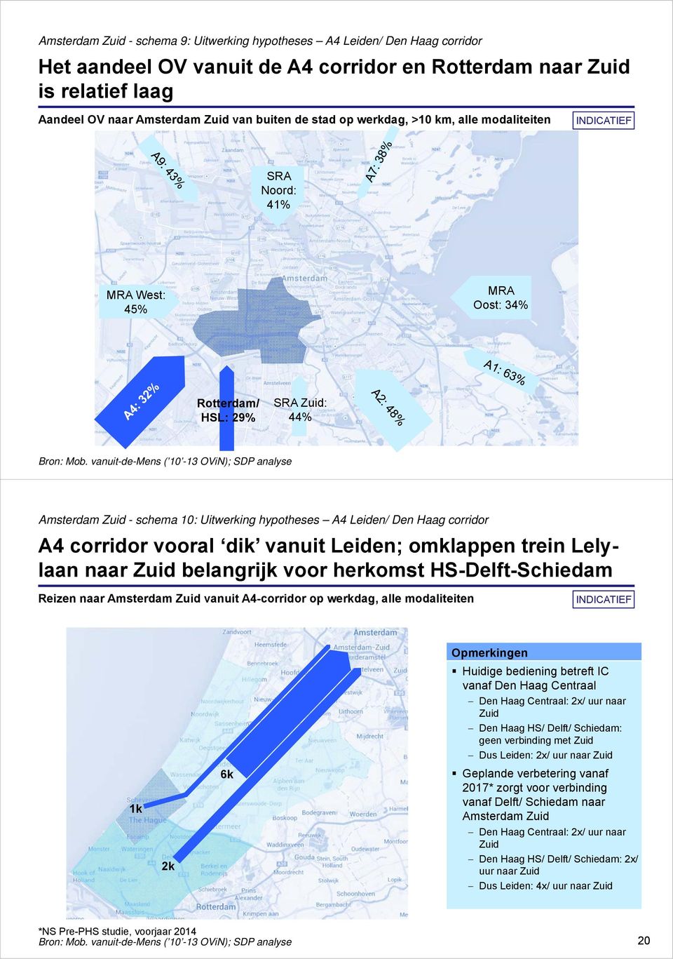 vanuit-de-mens ( 0 - OViN); SDP analyse Amsterdam Zuid - schema 0: Uitwerking hypotheses A4 Leiden/ Den Haag corridor A4 corridor vooral dik vanuit Leiden; omklappen trein Lelylaan naar Zuid
