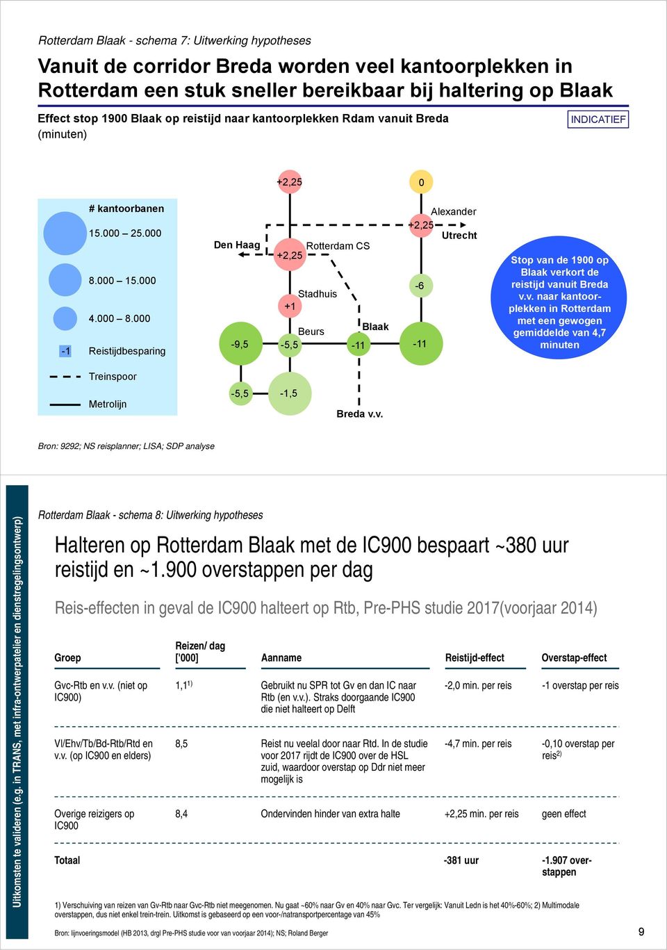 000 5.000 4.000 8.000 Reistijdbesparing Alexander +,5 Utrecht Den Haag Rotterdam CS +,5 Stadhuis -6 + Beurs Blaak -9,5-5,5 - - Stop va