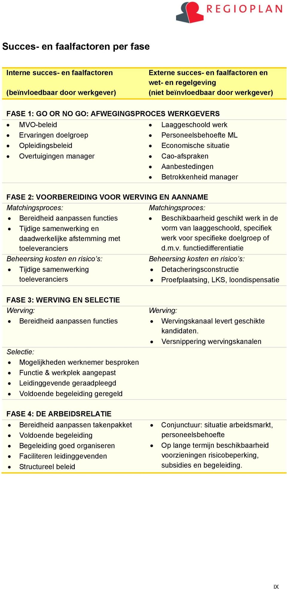 Betrokkenheid manager FASE 2: VOORBEREIDING VOOR WERVING EN AANNAME Matchingsproces: Bereidheid aanpassen functies Tijdige samenwerking en daadwerkelijke afstemming met toeleveranciers Beheersing