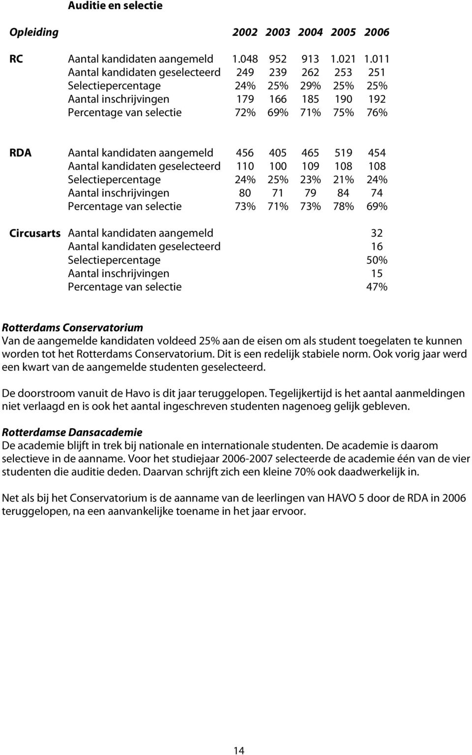 kandidaten aangemeld 456 405 465 519 454 Aantal kandidaten geselecteerd 110 100 109 108 108 Selectiepercentage 24% 25% 23% 21% 24% Aantal inschrijvingen 80 71 79 84 74 Percentage van selectie 73% 71%