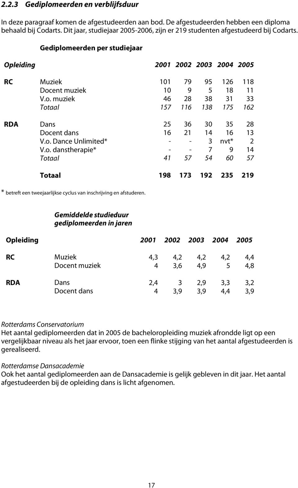 Gediplomeerden per studiejaar Opleiding 2001 2002 2003 2004 2005 RC Muziek 101 79 95 126 118 Docent muziek 10 9 5 18 11 V.o. muziek 46 28 38 31 33 Totaal 157 116 138 175 162 RDA Dans 25 36 30 35 28 Docent dans 16 21 14 16 13 V.