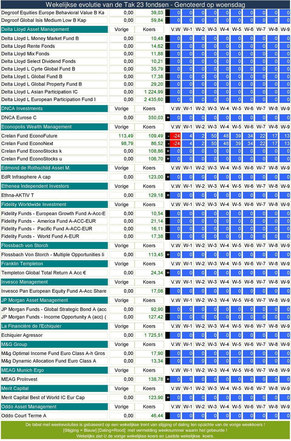 B, 7,8 Delta Lloyd L Global Property Fund B, 9, Delta Lloyd L Asian Participation IC,,99 Delta Lloyd L European Participation Fund I, 5,6 DNCA Investments W W W W W5 W6 W7 W8 W9 DNCA Eurose C, 5,