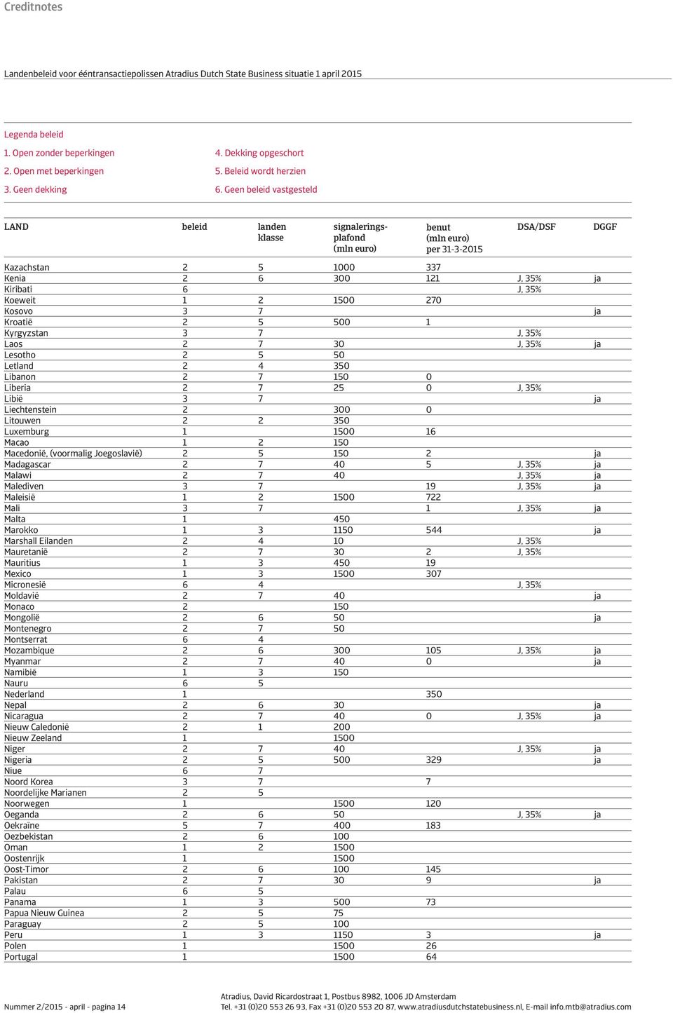 Geen beleid vastgesteld LAND beleid landen klasse signaleringsplafond (mln euro) benut (mln euro) per 31-3-2015 DSA/DSF Kazachstan 2 5 1000 337 Kenia 2 6 300 121 J, 35% ja Kiribati 6 J, 35% Koeweit 1