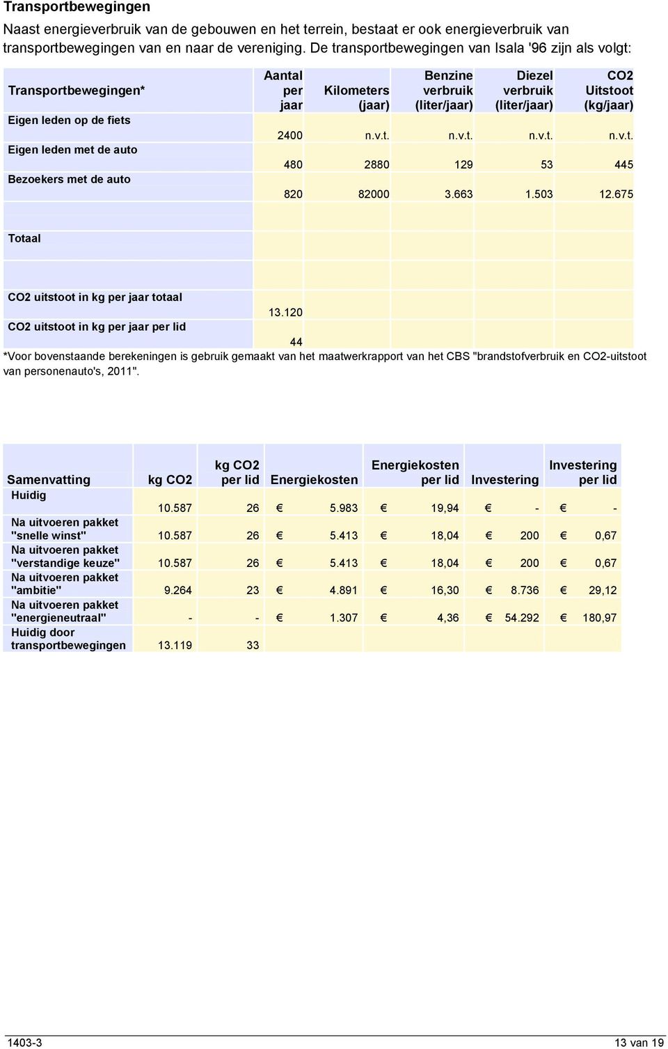 (liter/jaar) Diezel verbruik (liter/jaar) CO2 Uitstoot (kg/jaar) 2400 n.v.t. n.v.t. n.v.t. n.v.t. 480 2880 129 53 445 820 82000 3.663 1.503 12.675 Totaal CO2 uitstoot in kg per jaar totaal 13.