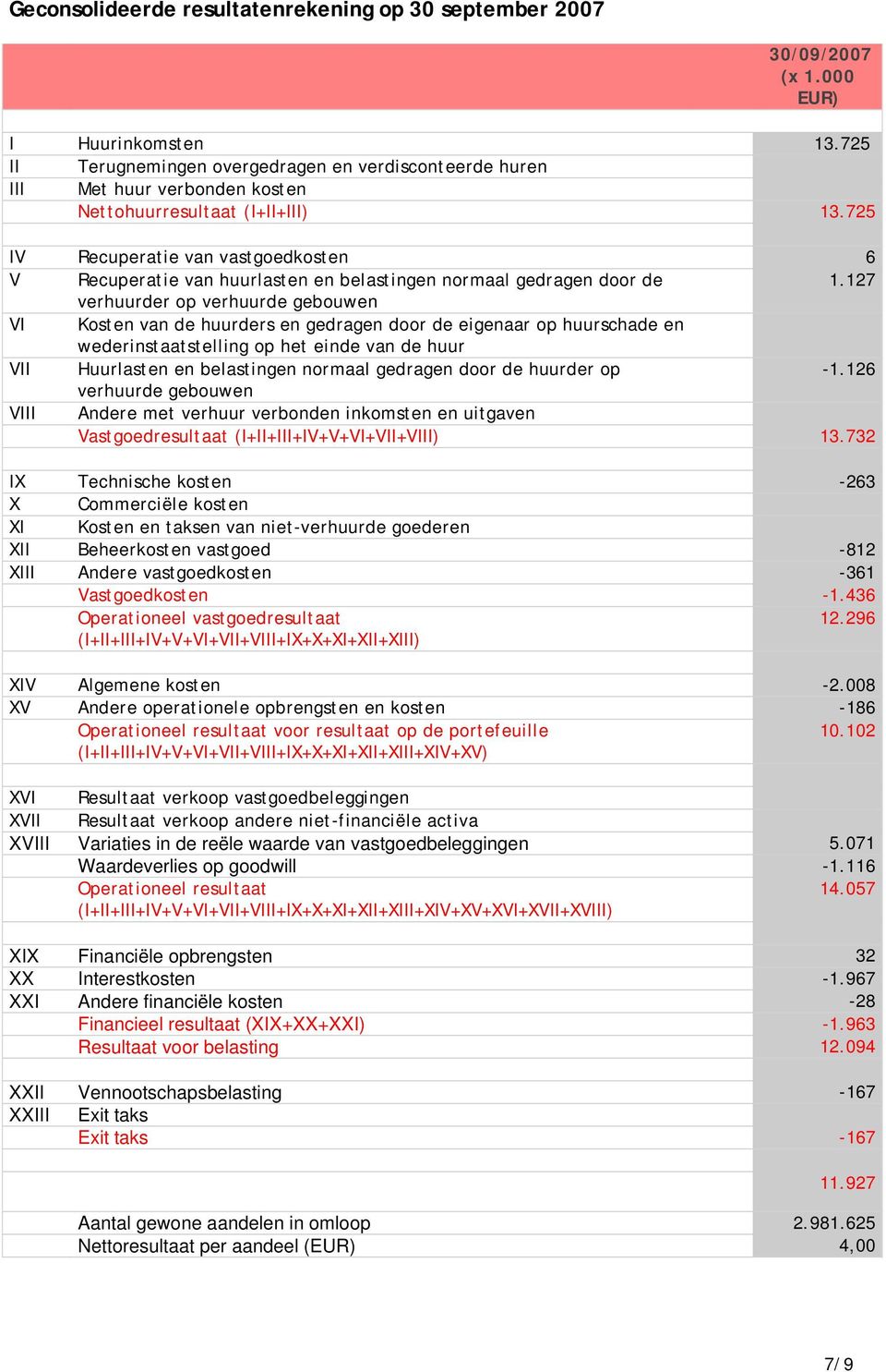 725 IV Recuperatie van vastgoedkosten 6 V Recuperatie van huurlasten en belastingen normaal gedragen door de 1.