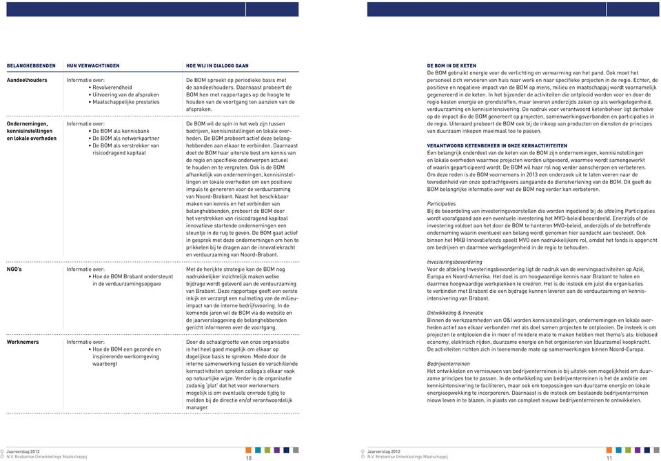 verduurzamingsopgave Informatie over: Hoe de BOM een gezonde en inspirerende werkomgeving waarborgt Hoe wij in dialoog gaan De BOM spreekt op periodieke basis met de aandeelhouders.