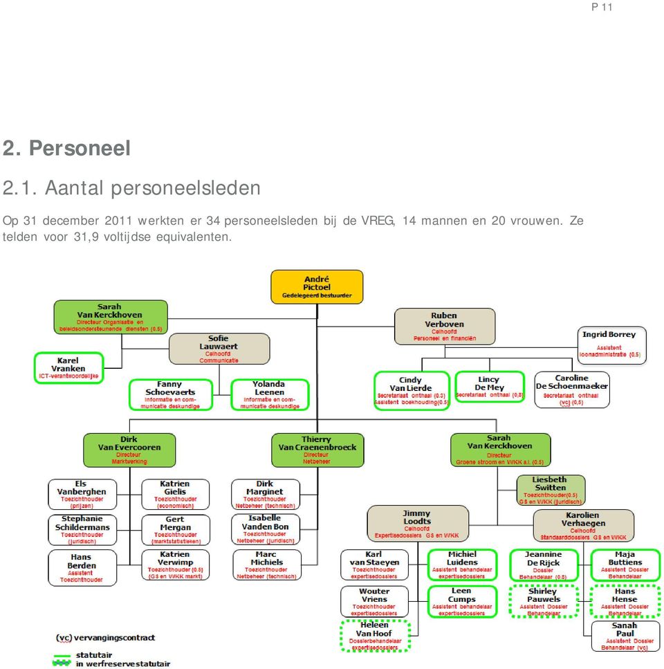er 34 personeelsleden bij de VREG, 14 mannen