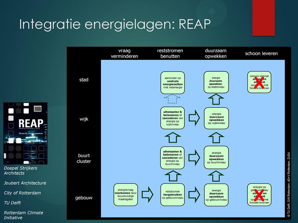 duurzaam opwekken op wijkniveau Doepel Strijkers Architects buurt cluster uitwisselen & balanceren of cascaderen van energie op buurtniveau energie duurzaam opwekken op buurtniveau Joubert