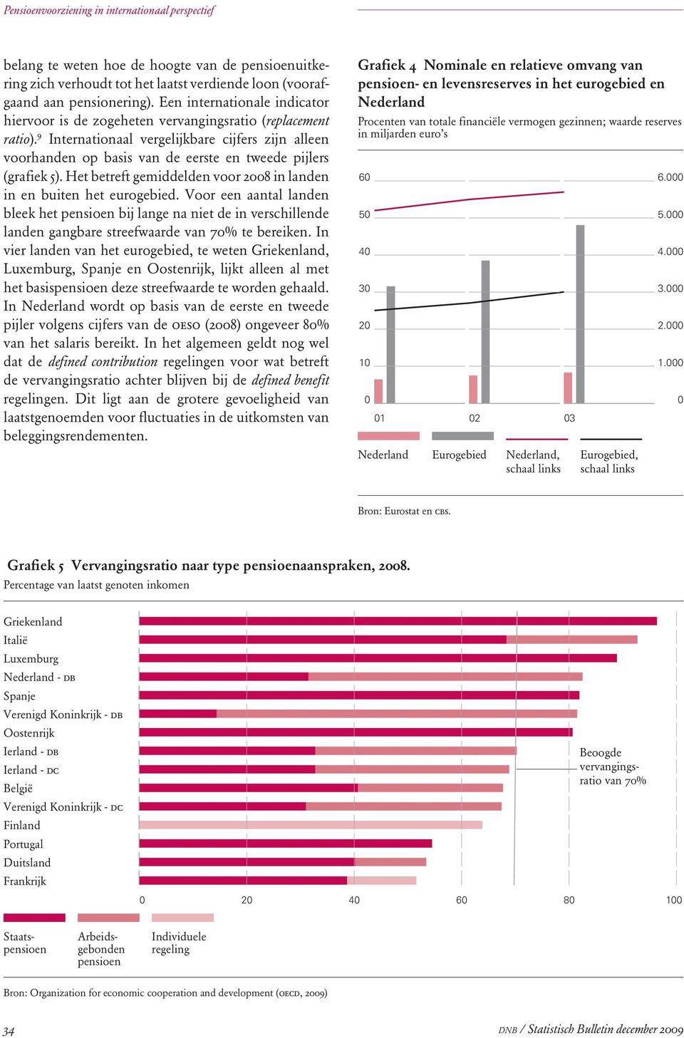 9 Internationaal vergelijkbare cijfers zijn alleen voorhanden op basis van de eerste en tweede pijlers (grafiek 5). Het betreft gemiddelden voor 2008 in landen in en buiten het eurogebied.