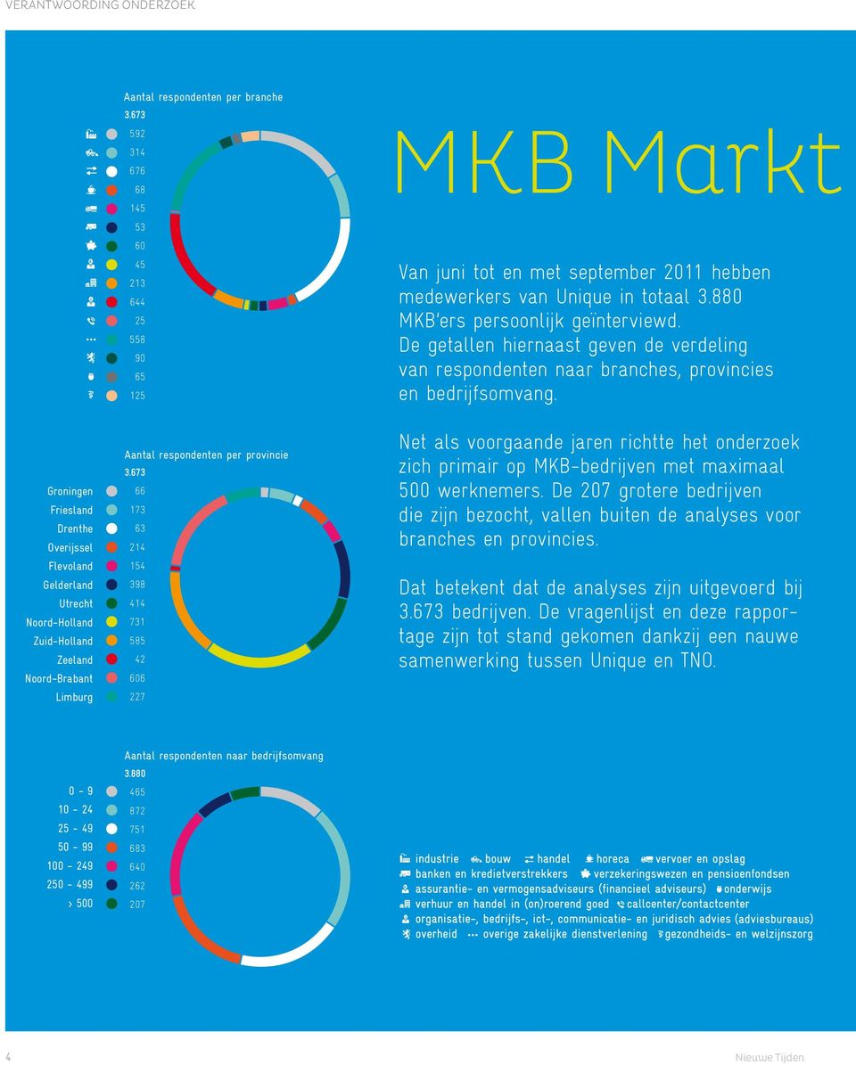 hebben medewerkers van Unique in totaal 3.880 MKB ers persoonlijk geïnterviewd. De getallen hiernaast geven de verdeling van respondenten naar branches, provincies en bedrijfsomvang.